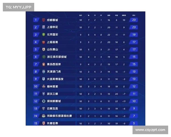 成都蓉城逆袭登顶积分榜 罗慕洛绝杀申花创造中超历史 成都蓉城逆袭登顶积分榜 罗慕洛绝杀申花创造中超历史